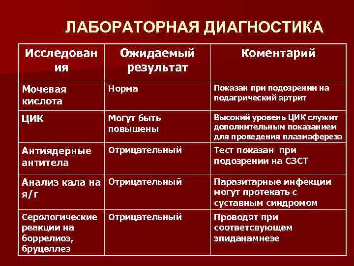 ЛАБОРАТОРНАЯ ДИАГНОСТИКА Исследован ия Ожидаемый результат Коментарий Мочевая кислота Норма Показан при подозрении на