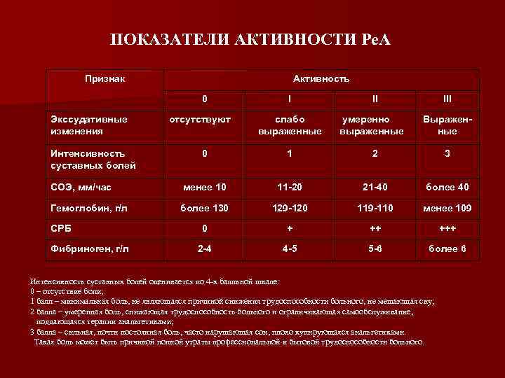 ПОКАЗАТЕЛИ АКТИВНОСТИ Ре. А Признак Активность 0 Экссудативные изменения Интенсивность суставных болей отсутствуют I