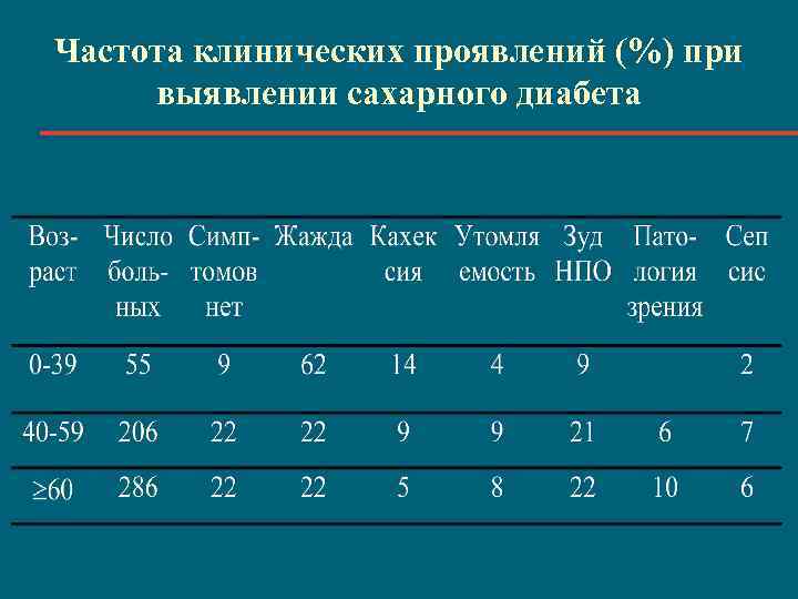 Сахарный диабет 2 типа клинические рекомендации. Частота сахарного диабета. Сахарный диабет частота встречаемости. Сахарный диабет 1 типа клинические рекомендации.