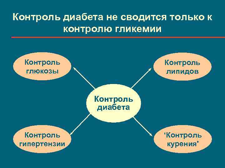 Контроль диабета не сводится только к контролю гликемии Контроль глюкозы Контроль липидов Контроль диабета