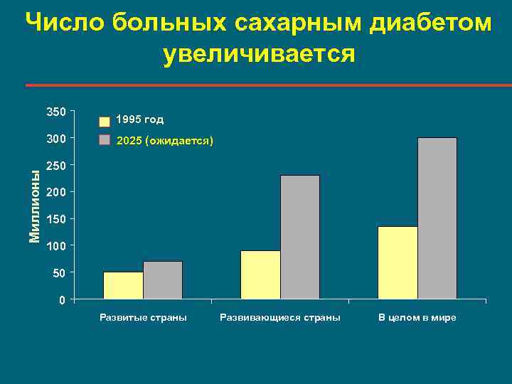 Диаграмма сахарного диабета