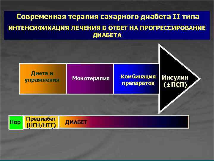 Современная терапия сахарного диабета II типа ИНТЕНСИФИКАЦИЯ ЛЕЧЕНИЯ В ОТВЕТ НА ПРОГРЕССИРОВАНИЕ ДИАБЕТА Диета