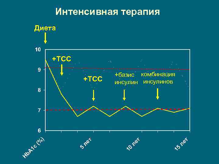 Интенсивная терапия Диета +ТСС +базис комбинация инсулинов 