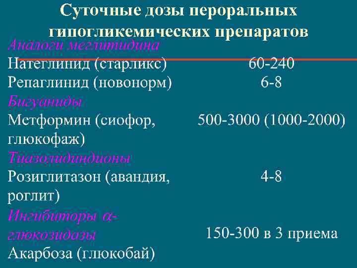 Суточные дозы пероральных гипогликемических препаратов 