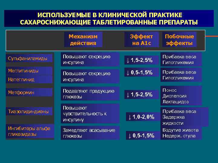 ИСПОЛЬЗУЕМЫЕ В КЛИНИЧЕСКОЙ ПРАКТИКЕ САХАРОСНИЖАЮЩИЕ ТАБЛЕТИРОВАННЫЕ ПРЕПАРАТЫ Механизм действия Сульфаниламиды Меглитиниды Натеглинид Повышают секрецию