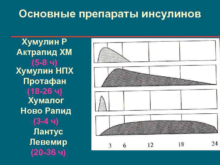 Основные препараты инсулинов Хумулин Р Актрапид ХМ (5 -8 ч) Хумулин НПХ Протафан (18