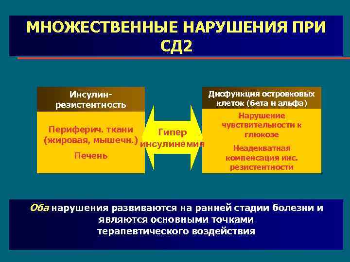 МНОЖЕСТВЕННЫЕ НАРУШЕНИЯ ПРИ СД 2 Инсулинрезистентность Периферич. ткани Гипер (жировая, мышечн. ) инсулинемия Печень