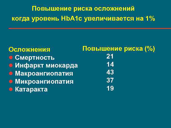 Повышение риска осложнений когда уровень Hb. A 1 c увеличивается на 1% Повышение риска