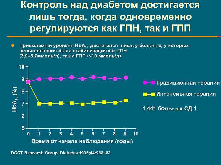 Контроль над диабетом достигается лишь тогда, когда одновременно регулируются как ГПН, так и ГПП