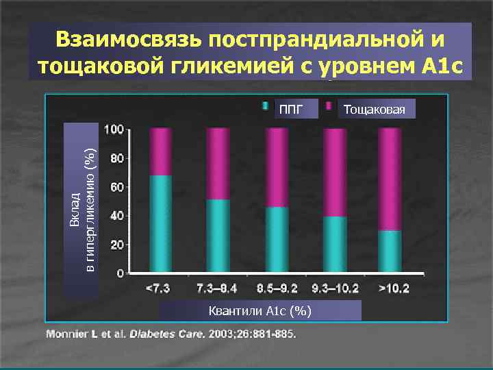 Уровни гипергликемии. Постпрандиальный уровень гликемии. Регуляторы постпрандиальной гипергликемии.. Постпрандиальный уровень Глюкозы. Постпрандиальная гликемия норма.