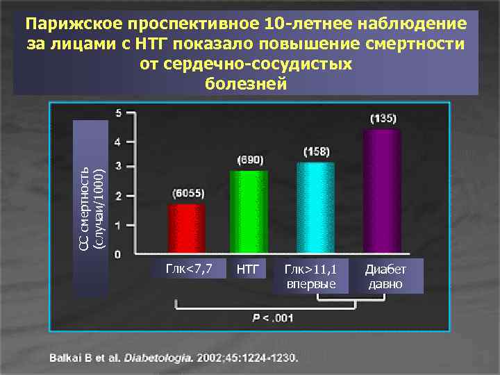 СС смертность (случаи/1000) Парижское проспективное 10 -летнее наблюдение за лицами с НТГ показало повышение