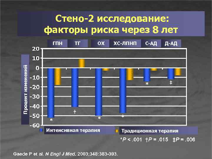 Стено-2 исследование: факторы риска через 8 лет ТГ ОХ ХС-ЛПНП С-АД Д-АД Процент изменений