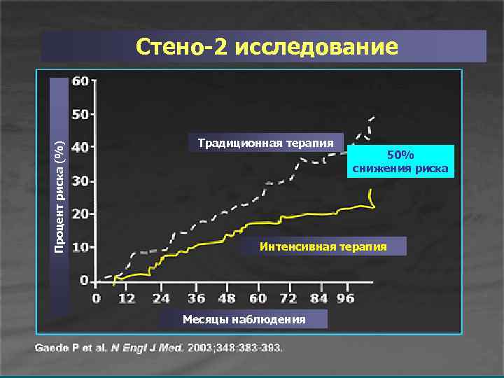 Процент риска (%) Стено-2 исследование Традиционная терапия 50% снижения риска Интенсивная терапия Месяцы наблюдения