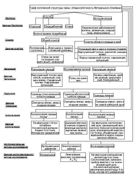 Граф логической структуры темы: «Недостаточность Митрального Клапана» Жалобы Расспрос Данные Расспроса Отдышка История жизни