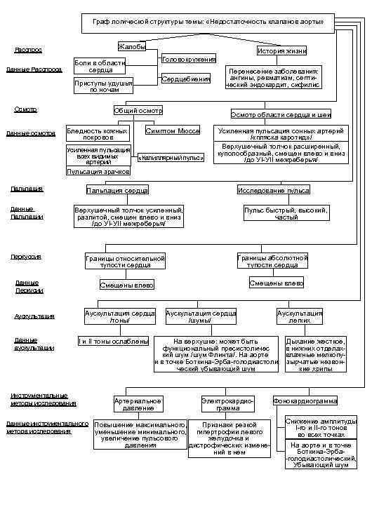 Граф логической структуры темы: «Недостаточность клапанов аорты» Жалобы Расспрос Данные Расспроса История жизни Головокружения