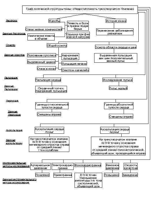 Граф логической структуры темы: «Недостаточность трехстворчатого Клапана» Расспрос Жалобы Тяжесть и боли в правом