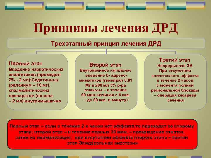 Принципы лечения ДРД Трехэтапный принцип лечения ДРД Первый этап Введение наркотических аналгетиков (промедол 2%
