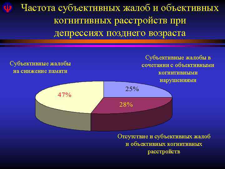 Частота субъективных жалоб и объективных когнитивных расстройств при депрессиях позднего возраста Субъективные жалобы на