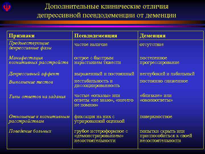 Дополнительные клинические отличия депрессивной псевдодеменции от деменции Признаки Псевдодеменция Деменция Предшествующие депрессивные фазы частое