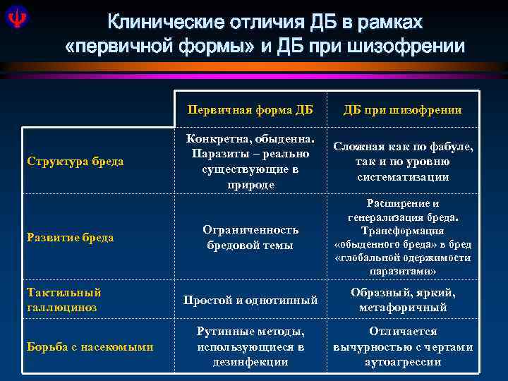 Клинические отличия ДБ в рамках «первичной формы» и ДБ при шизофрении Первичная форма ДБ
