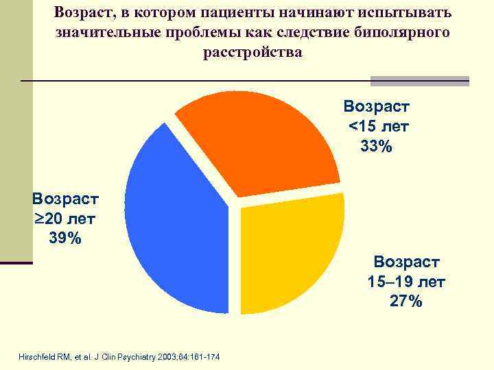 Возраст, в котором пациенты начинают испытывать значительные проблемы как следствие биполярного расстройства Возраст <15