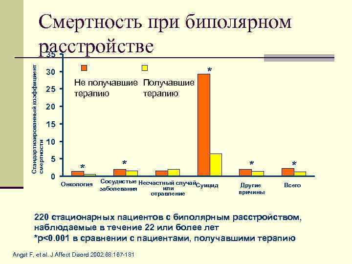Стандартизированный коэффициент смертности Смертность при биполярном расстройстве 35 30 25 Не получавшие Получавшие терапию
