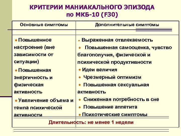 КРИТЕРИИ МАНИАКАЛЬНОГО ЭПИЗОДА по МКБ-10 (F 30) Основные симптомы Дополнительные симптомы Повышенное настроение (вне