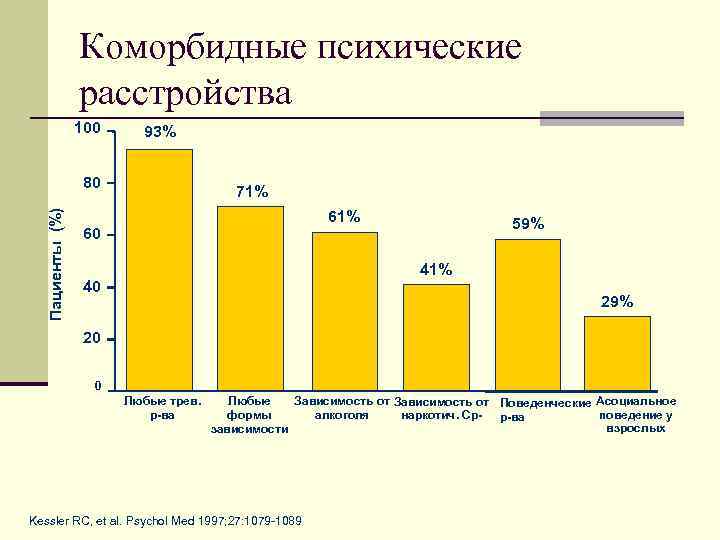 Коморбидные психические расстройства 100 93% Пациенты (%) 80 71% 60 59% 41% 40 29%