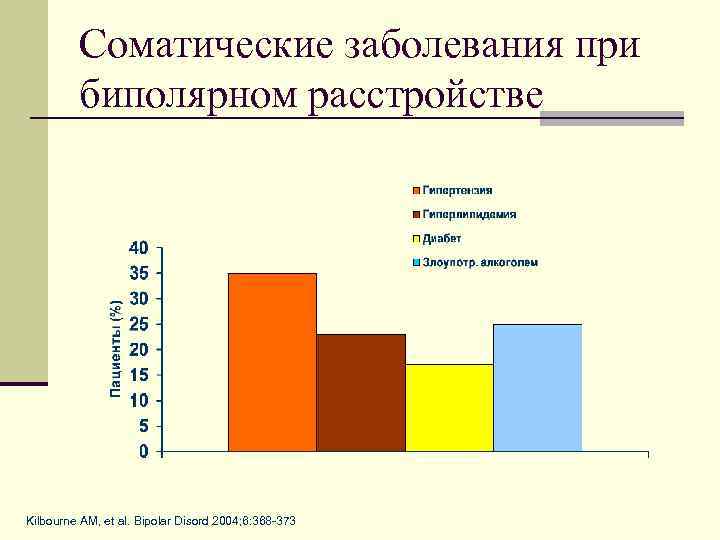 Соматические заболевания при биполярном расстройстве Kilbourne AM, et al. Bipolar Disord 2004; 6: 368