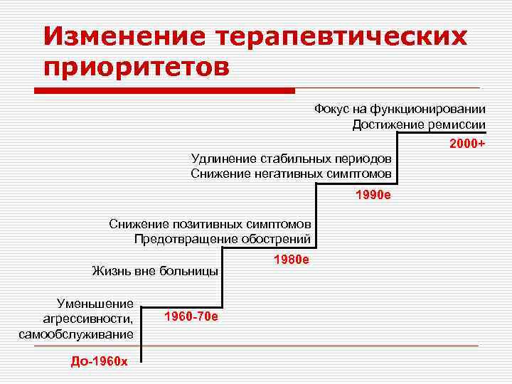 Изменение терапевтических приоритетов Фокус на функционировании Достижение ремиссии 2000+ Удлинение стабильных периодов Снижение негативных