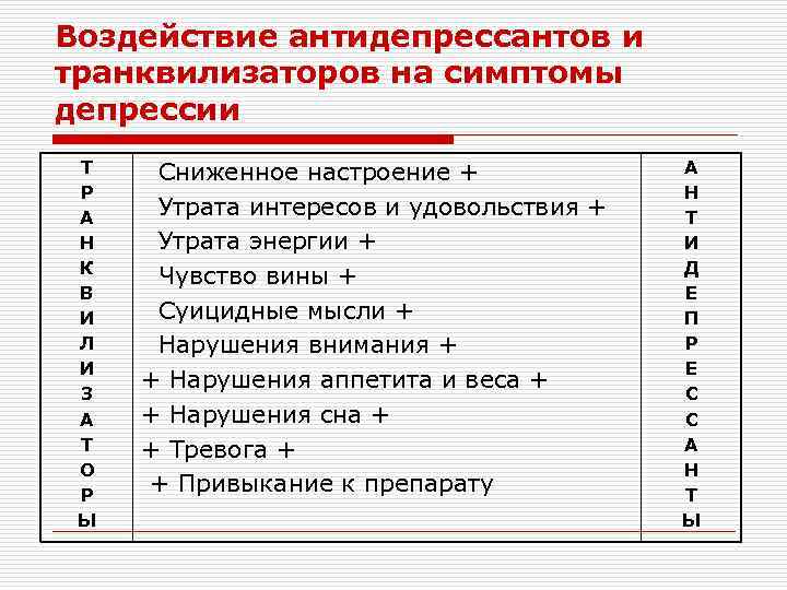 Воздействие антидепрессантов и транквилизаторов на симптомы депрессии Т Р А Н К В И