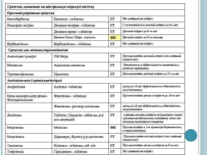Средства, влияющие на центральную нервную систему Противосудорожные средства Бензобарбитал Бензонал -таблетки ГГ Нет указаний