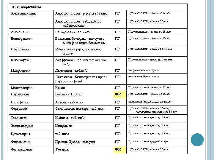  Антидепрессанты Амитриптиллин - р-р для в/м введ. Противопоказан детям до 12 лет ГГ