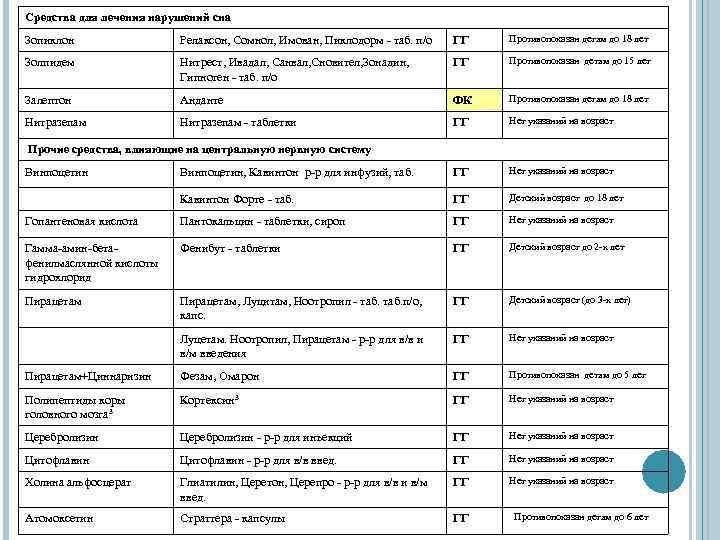 Средства для лечения нарушений сна Зопиклон Релаксон, Сомнол, Имован, Пиклодорм - таб. п/о ГГ