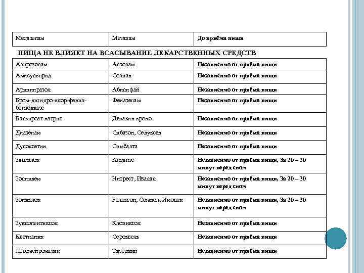 Медазепам Мезапам До приёма пищи ПИЩА НЕ ВЛИЯЕТ НА ВСАСЫВАНИЕ ЛЕКАРСТВЕННЫХ СРЕДСТВ Алпрозолам Алзолам
