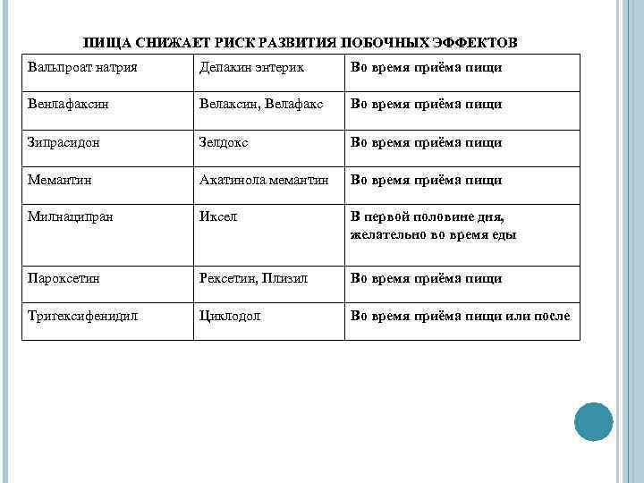 ПИЩА СНИЖАЕТ РИСК РАЗВИТИЯ ПОБОЧНЫХ ЭФФЕКТОВ Вальпроат натрия Депакин энтерик Во время приёма пищи