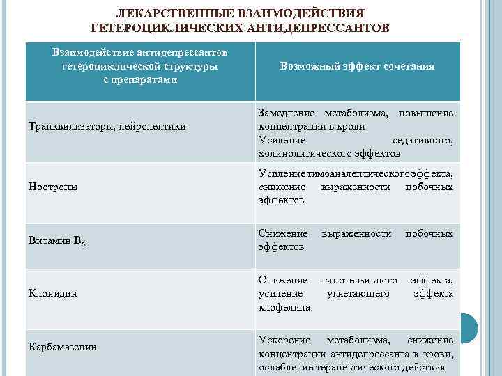 ЛЕКАРСТВЕННЫЕ ВЗАИМОДЕЙСТВИЯ ГЕТЕРОЦИКЛИЧЕСКИХ АНТИДЕПРЕССАНТОВ Взаимодействие антидепрессантов гетероциклической структуры с препаратами Возможный эффект сочетания Транквилизаторы,