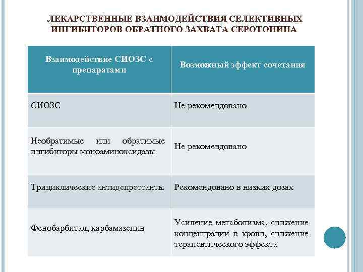  ЛЕКАРСТВЕННЫЕ ВЗАИМОДЕЙСТВИЯ СЕЛЕКТИВНЫХ ИНГИБИТОРОВ ОБРАТНОГО ЗАХВАТА СЕРОТОНИНА Взаимодействие СИОЗС с препаратами СИОЗС Возможный