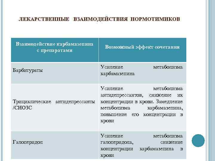 ЛЕКАРСТВЕННЫЕ ВЗАИМОДЕЙСТВИЯ НОРМОТИМИКОВ Взаимодействие карбамазепина с препаратами Барбитураты Возможный эффект сочетания Усиление карбамазепина метаболизма