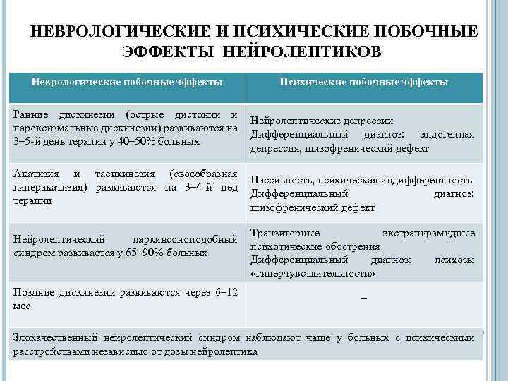 НЕВРОЛОГИЧЕСКИЕ И ПСИХИЧЕСКИЕ ПОБОЧНЫЕ ЭФФЕКТЫ НЕЙРОЛЕПТИКОВ Неврологические побочные эффекты Психические побочные эффекты Ранние дискинезии