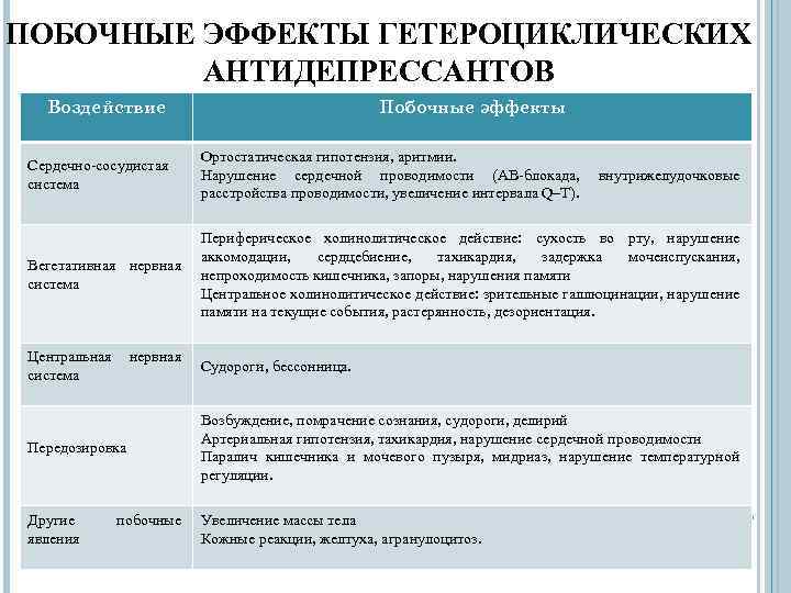 ПОБОЧНЫЕ ЭФФЕКТЫ ГЕТЕРОЦИКЛИЧЕСКИХ АНТИДЕПРЕССАНТОВ Воздействие Побочные эффекты Сердечно-сосудистая система Ортостатическая гипотензия, аритмии. Нарушение сердечной