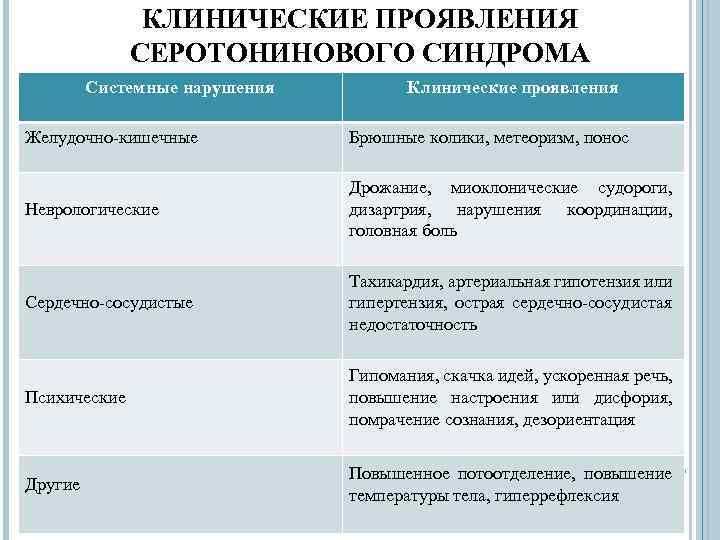 КЛИНИЧЕСКИЕ ПРОЯВЛЕНИЯ СЕРОТОНИНОВОГО СИНДРОМА Системные нарушения Клинические проявления Желудочно-кишечные Брюшные колики, метеоризм, понос Неврологические