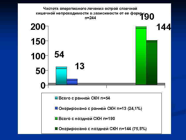 Частота оперативного лечения острой спаечной кишечной непроходимости в зависимости от ее формы n=244 190