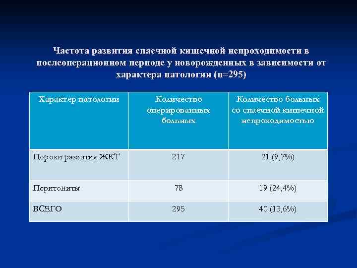 Частота развития спаечной кишечной непроходимости в послеоперационном периоде у новорожденных в зависимости от характера