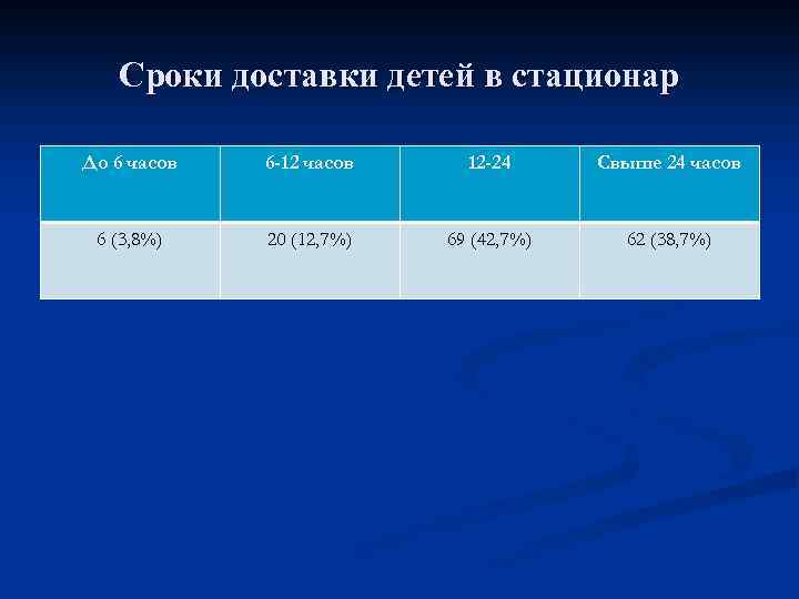 Сроки доставки детей в стационар До 6 часов 6 -12 часов 12 -24 Свыше