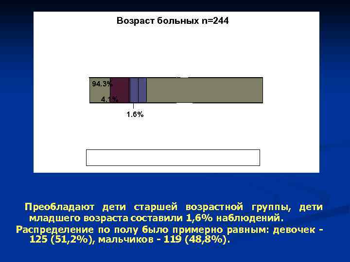 Возраст больных n=244 94. 3% 4. 1% 1. 6% Преобладают дети старшей возрастной группы,