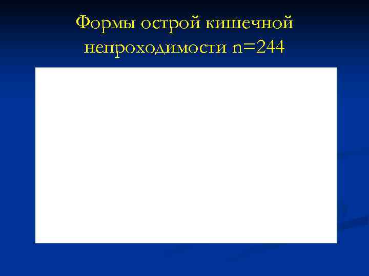 Формы острой кишечной непроходимости n=244 