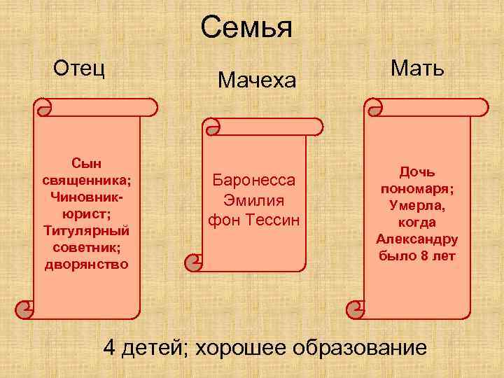 Семья Отец Сын священника; Чиновникюрист; Титулярный советник; дворянство Мачеха Баронесса Эмилия фон Тессин Мать