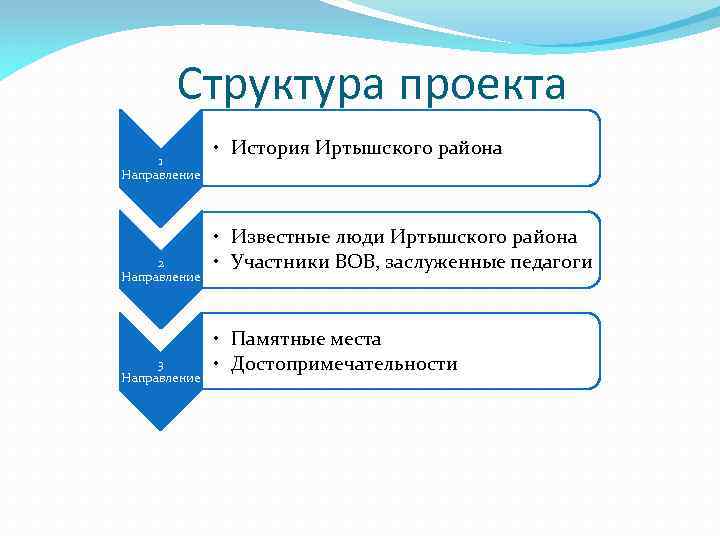 Структура проекта 1 Направление 2 Направление 3 Направление • История Иртышского района • Известные