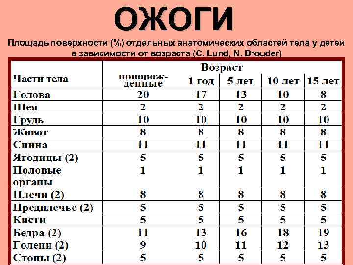 ОЖОГИ Площадь поверхности (%) отдельных анатомических областей тела у детей в зависимости от возраста